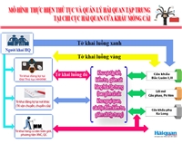 [Infographics] Mô hình thủ tục và quản lý hải quan tập trung tại cửa khẩu Móng Cái